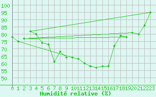 Courbe de l'humidit relative pour Elm