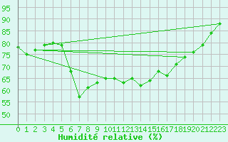 Courbe de l'humidit relative pour Gdansk-Swibno