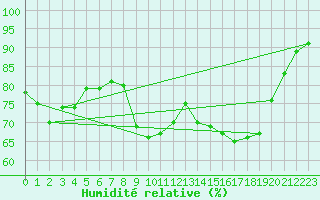 Courbe de l'humidit relative pour Saint-Georges-d'Oleron (17)