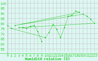 Courbe de l'humidit relative pour Le Touquet (62)