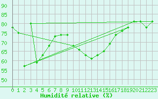 Courbe de l'humidit relative pour Ile du Levant (83)