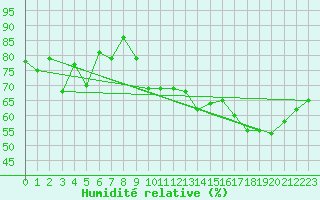 Courbe de l'humidit relative pour Bourg-Saint-Andol (07)