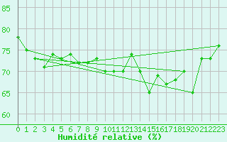 Courbe de l'humidit relative pour Ile de Groix (56)