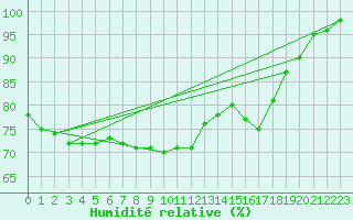 Courbe de l'humidit relative pour Angers-Marc (49)