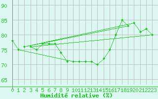 Courbe de l'humidit relative pour Moenichkirchen