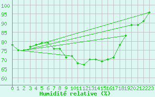 Courbe de l'humidit relative pour Kiel-Holtenau