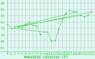 Courbe de l'humidit relative pour Capo Palinuro