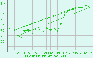Courbe de l'humidit relative pour Manschnow