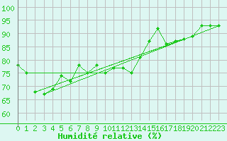 Courbe de l'humidit relative pour Cazaux (33)