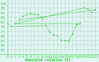 Courbe de l'humidit relative pour Bad Lippspringe
