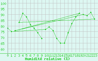 Courbe de l'humidit relative pour Gibraltar (UK)