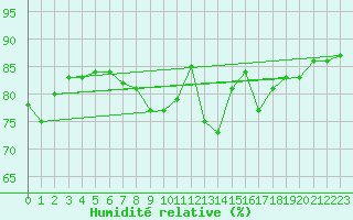 Courbe de l'humidit relative pour Le Talut - Belle-Ile (56)
