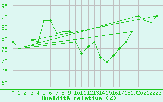 Courbe de l'humidit relative pour Cabauw Tower