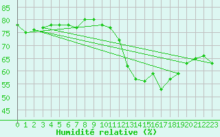 Courbe de l'humidit relative pour Luc-sur-Orbieu (11)
