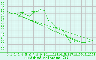 Courbe de l'humidit relative pour Jan (Esp)