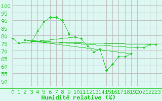 Courbe de l'humidit relative pour Boulogne (62)