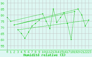 Courbe de l'humidit relative pour Chteauroux (36)