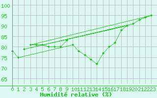 Courbe de l'humidit relative pour Pointe de Chemoulin (44)