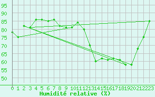 Courbe de l'humidit relative pour Roanne (42)