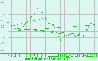 Courbe de l'humidit relative pour Dax (40)