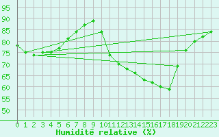 Courbe de l'humidit relative pour Plussin (42)