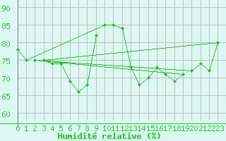 Courbe de l'humidit relative pour Sain-Bel (69)