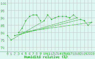 Courbe de l'humidit relative pour Ustka