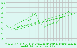 Courbe de l'humidit relative pour Berkenhout AWS