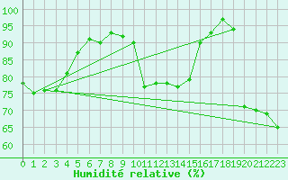 Courbe de l'humidit relative pour Valentia Observatory
