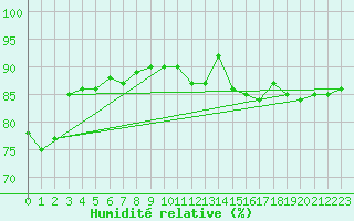 Courbe de l'humidit relative pour St Athan Royal Air Force Base