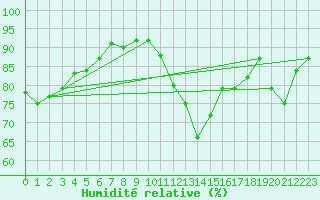 Courbe de l'humidit relative pour Trgueux (22)