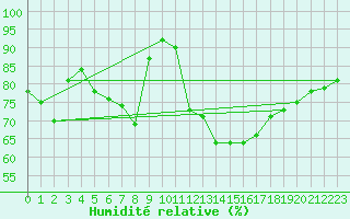 Courbe de l'humidit relative pour Culdrose