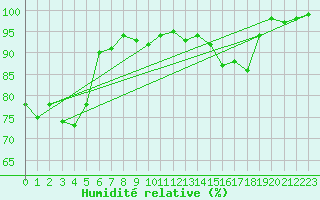 Courbe de l'humidit relative pour Dijon / Longvic (21)
