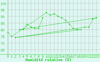 Courbe de l'humidit relative pour Crosby