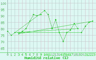 Courbe de l'humidit relative pour Bad Salzuflen