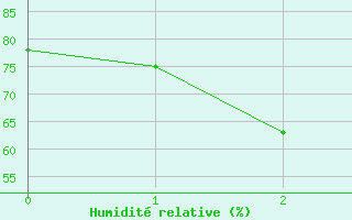 Courbe de l'humidit relative pour Bertsdorf-Hoernitz