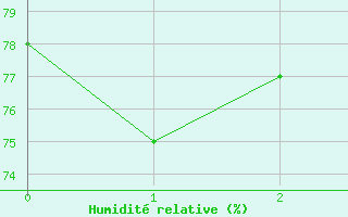 Courbe de l'humidit relative pour Rocha