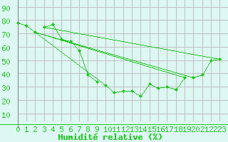 Courbe de l'humidit relative pour Nyon-Changins (Sw)