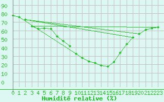 Courbe de l'humidit relative pour Cieza