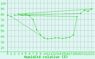 Courbe de l'humidit relative pour Jaca