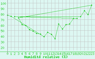 Courbe de l'humidit relative pour Grand Saint Bernard (Sw)