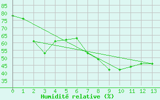 Courbe de l'humidit relative pour Caransebes