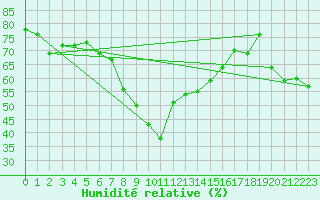 Courbe de l'humidit relative pour Grasque (13)