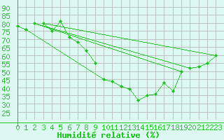 Courbe de l'humidit relative pour Deuselbach