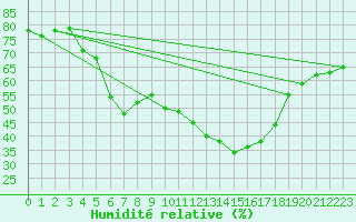 Courbe de l'humidit relative pour Cabestany (66)