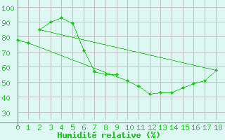 Courbe de l'humidit relative pour Nyrud