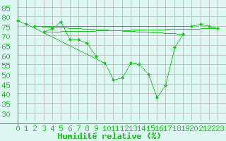 Courbe de l'humidit relative pour Feldberg-Schwarzwald (All)