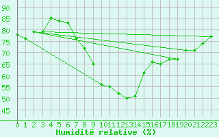 Courbe de l'humidit relative pour Deuselbach