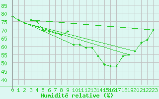 Courbe de l'humidit relative pour Figari (2A)