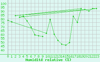 Courbe de l'humidit relative pour Gsgen